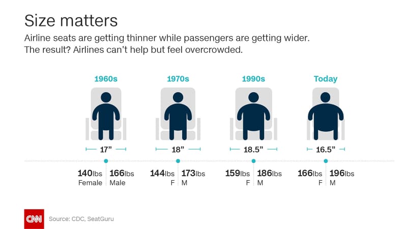 Airplane seats are getting smaller while passengers' waist lines are getting bigger 