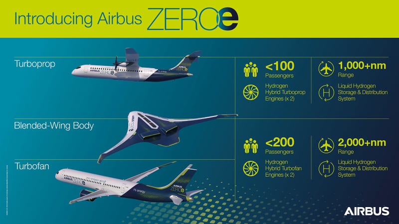 ZEROe Airbus zero-emission concept aircraft