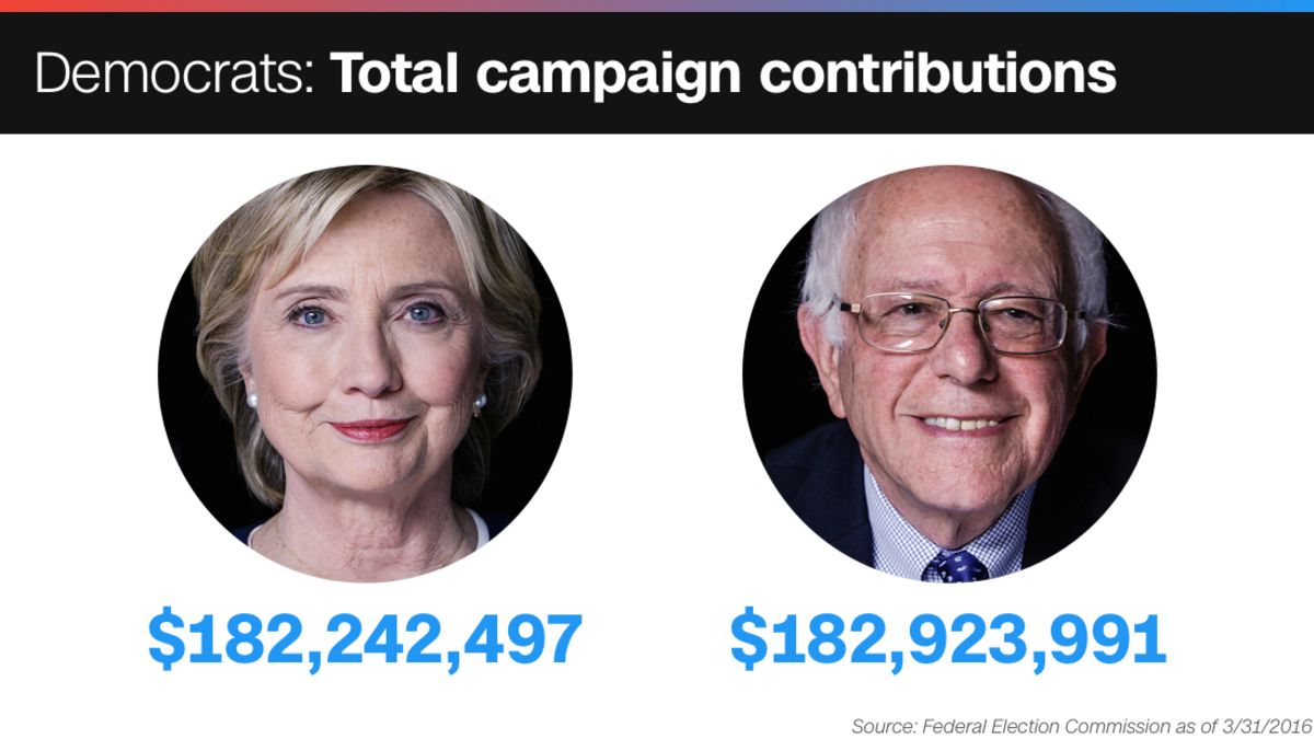 Bernie Sanders has now raised as much money as Hillary Clinton | CNN  Politics