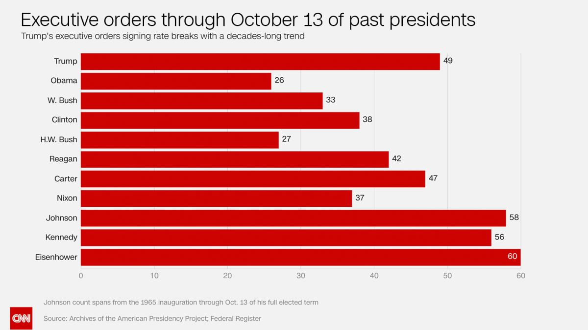 Us History Presidents Chart