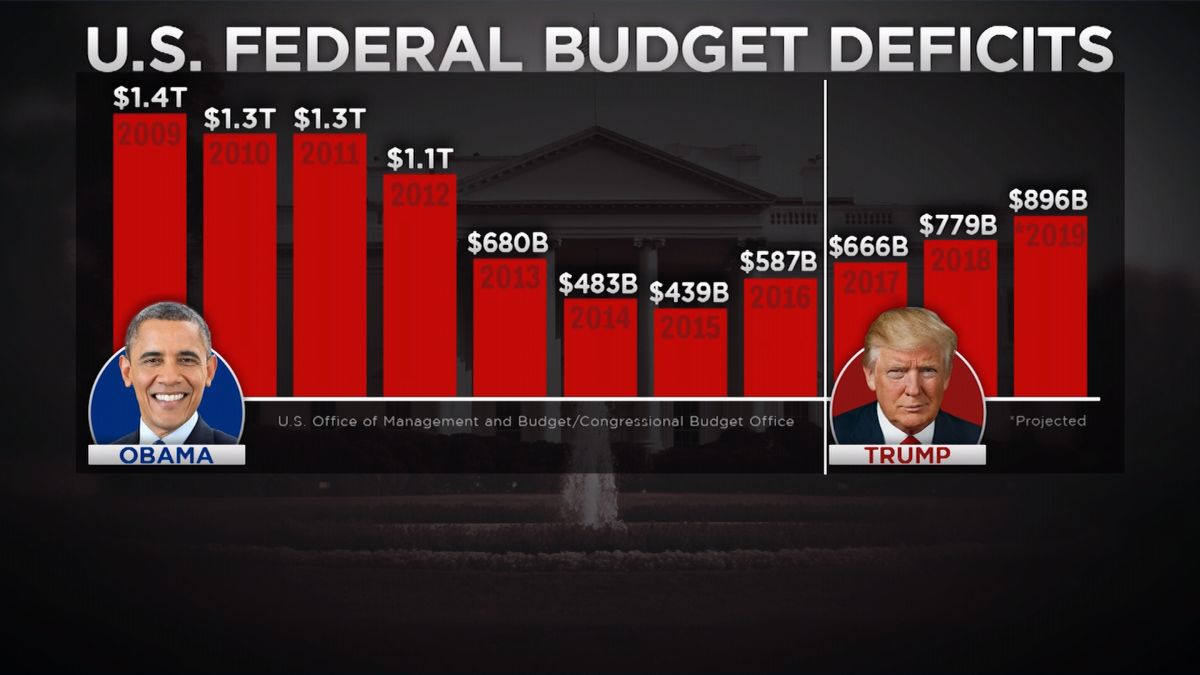 The US deficit topped $1 trillion. The year's not even over CNN Business