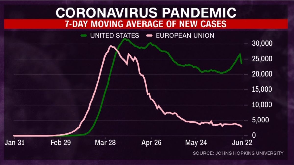 https%3A%2F%2Fcdn.cnn.com%2Fcnnnext%2Fdam%2Fassets%2F200622125748 us eu coronavirus comparison graph