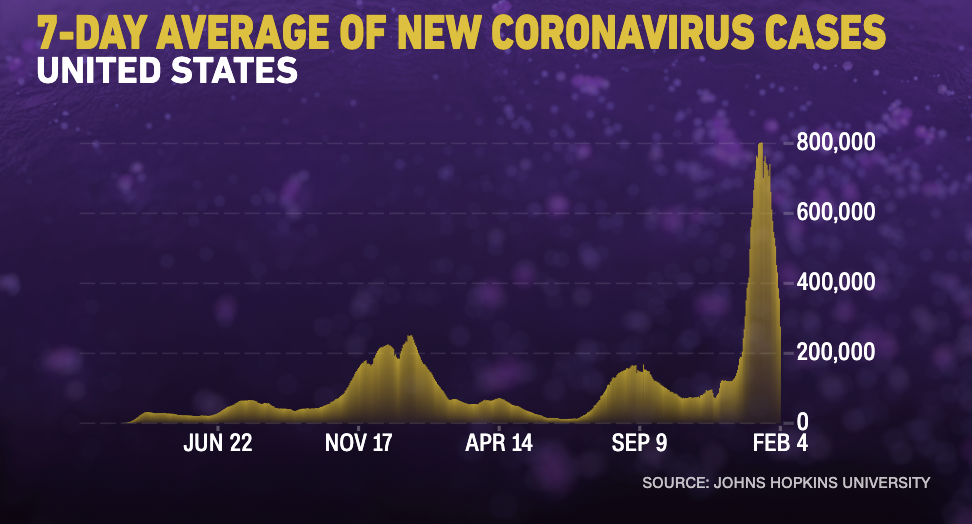 Covid-19 cases and hospitalizations are down in the US as deaths also