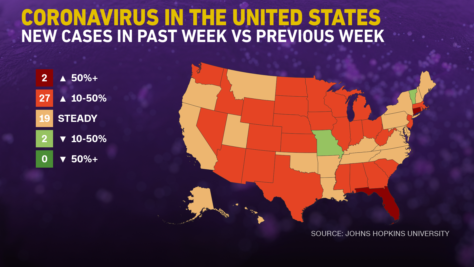 Coronavirus cases are increasing in 29 US states — and only 2 are