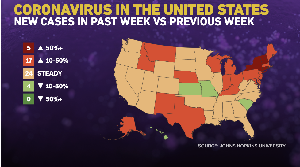 Only 4 US states are showing downward trends in Covid19 cases
