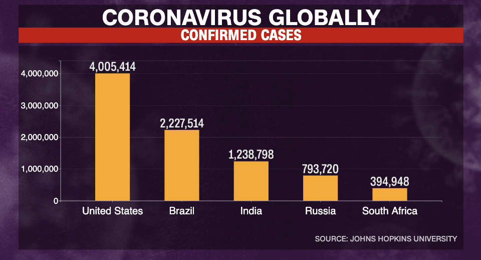 US Reports More Than 4 Million Coronavirus Cases