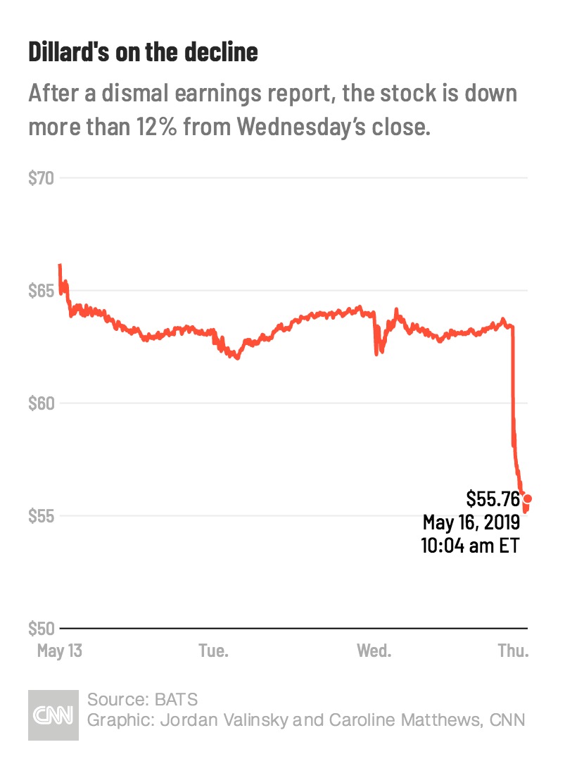 Stock Market Today Latest News Cnn - 