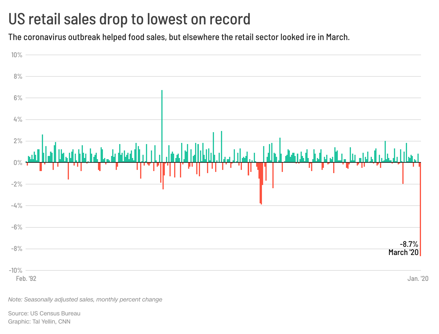 US retail sales record worst drop on record