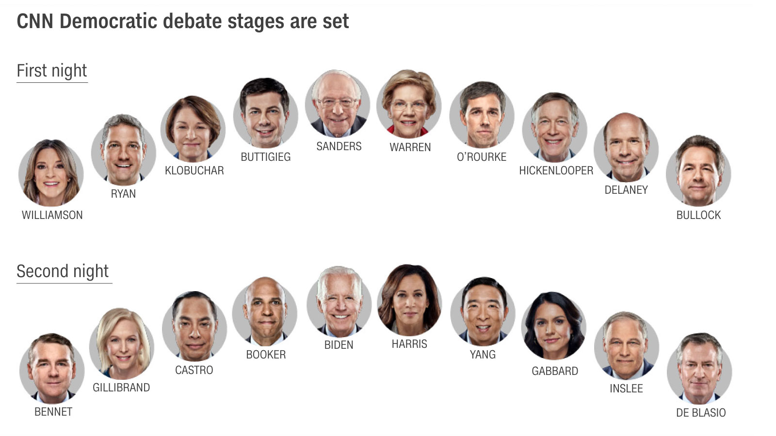 Here are the podium positions for each night of CNN's Democratic debates ...1600 x 900