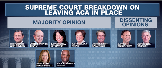 20 7 Supreme Court justices ruled to leave Obamacare in place