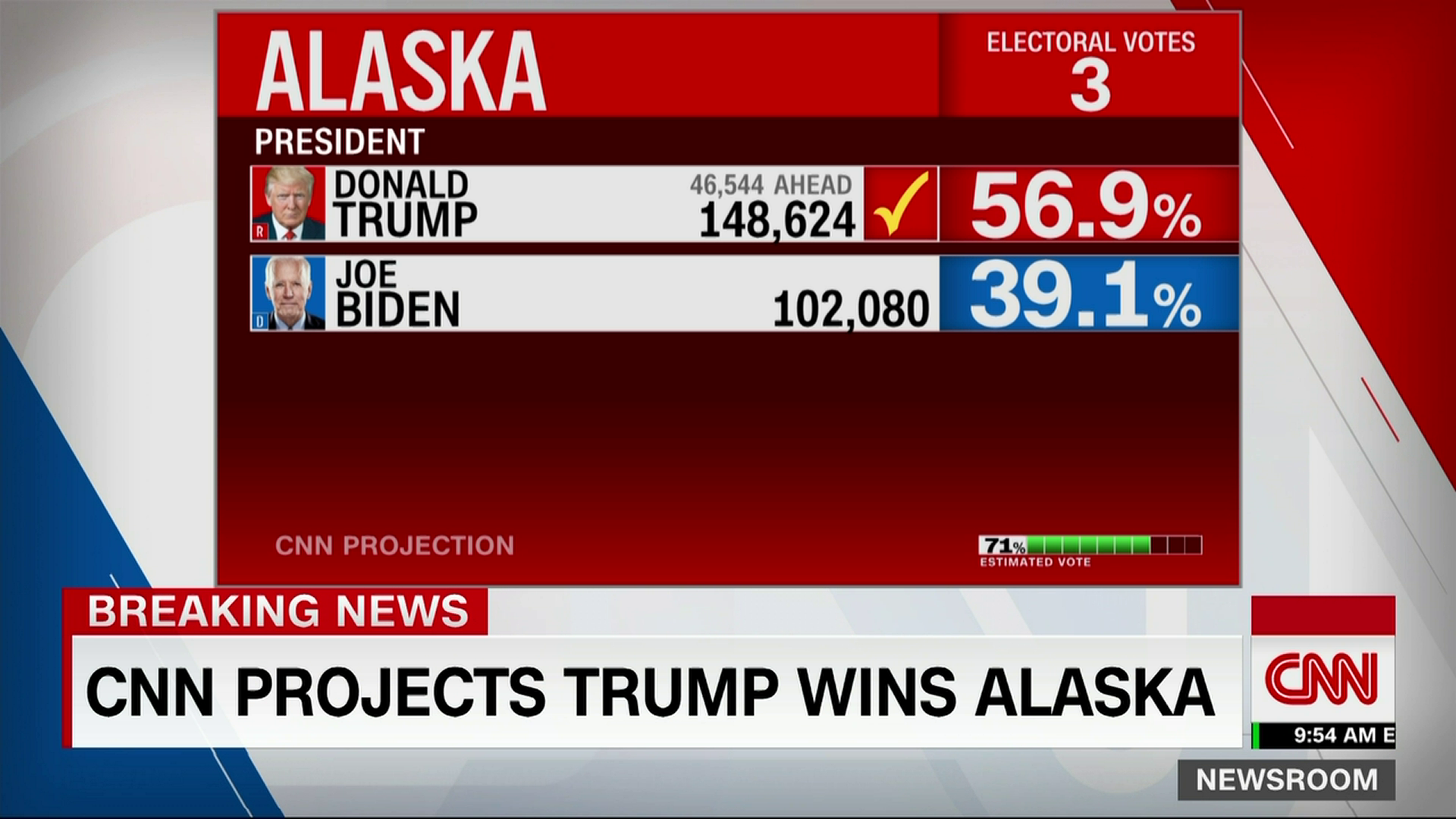 Cnn Projection President Trump Wins Alaska 8343