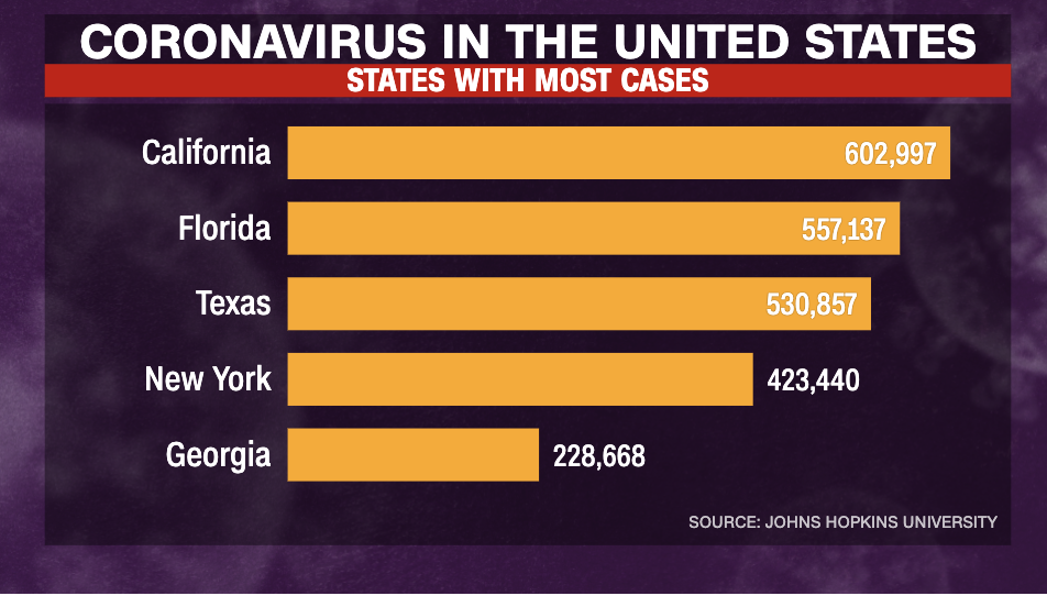 California becomes first state to surpass 600,000 Covid-19 cases