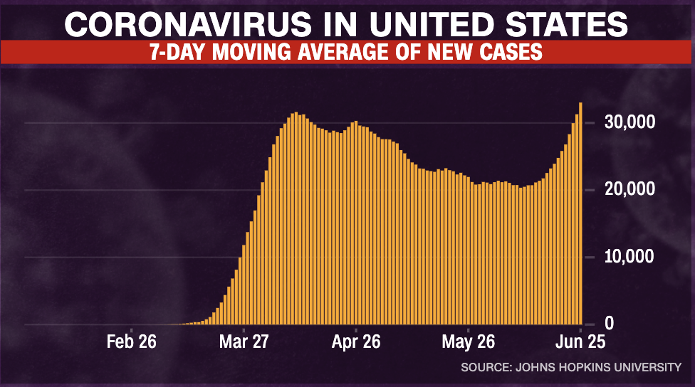 US average of daily new coronavirus cases hits highest point of pandemic