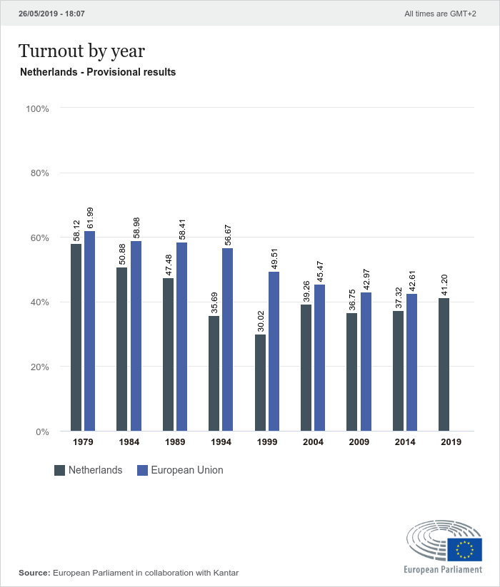 Voter turnout by year in the Netherlands