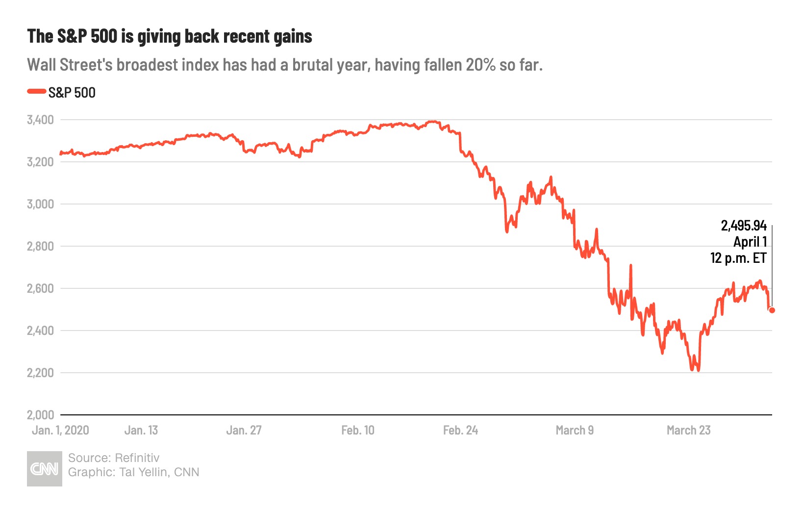 Stocks down today sale