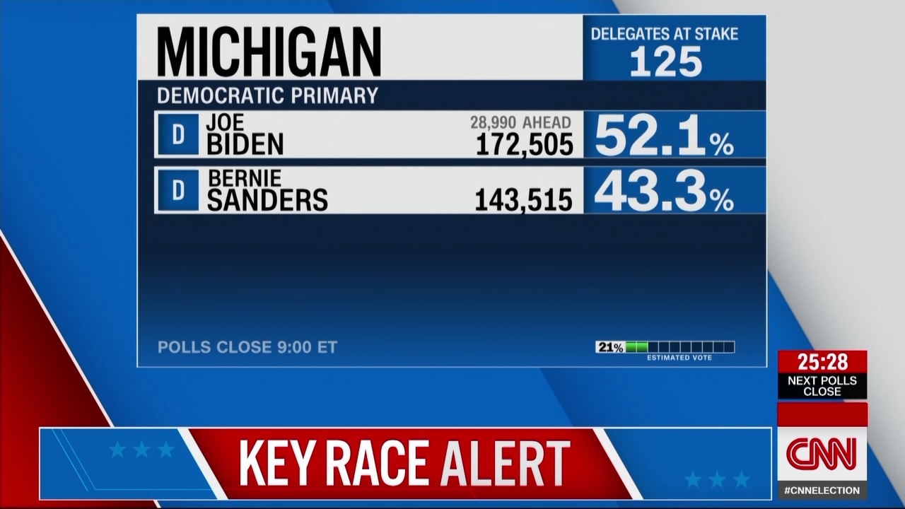 Democratic primary results Live updates from Michigan, Missouri