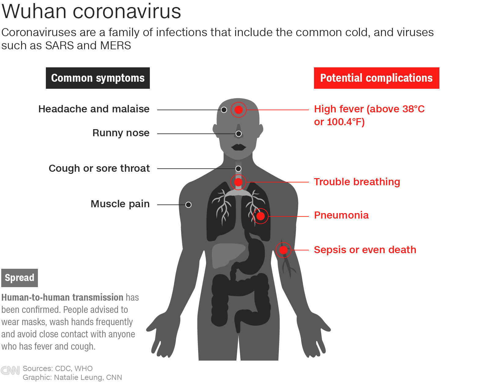 Coronavirus spreads more easily from person to person than previously