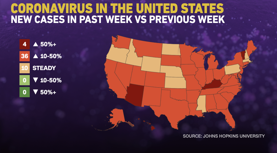 The pandemic is not decreasing, as the United States reports a record number of deaths.  This is where things are.