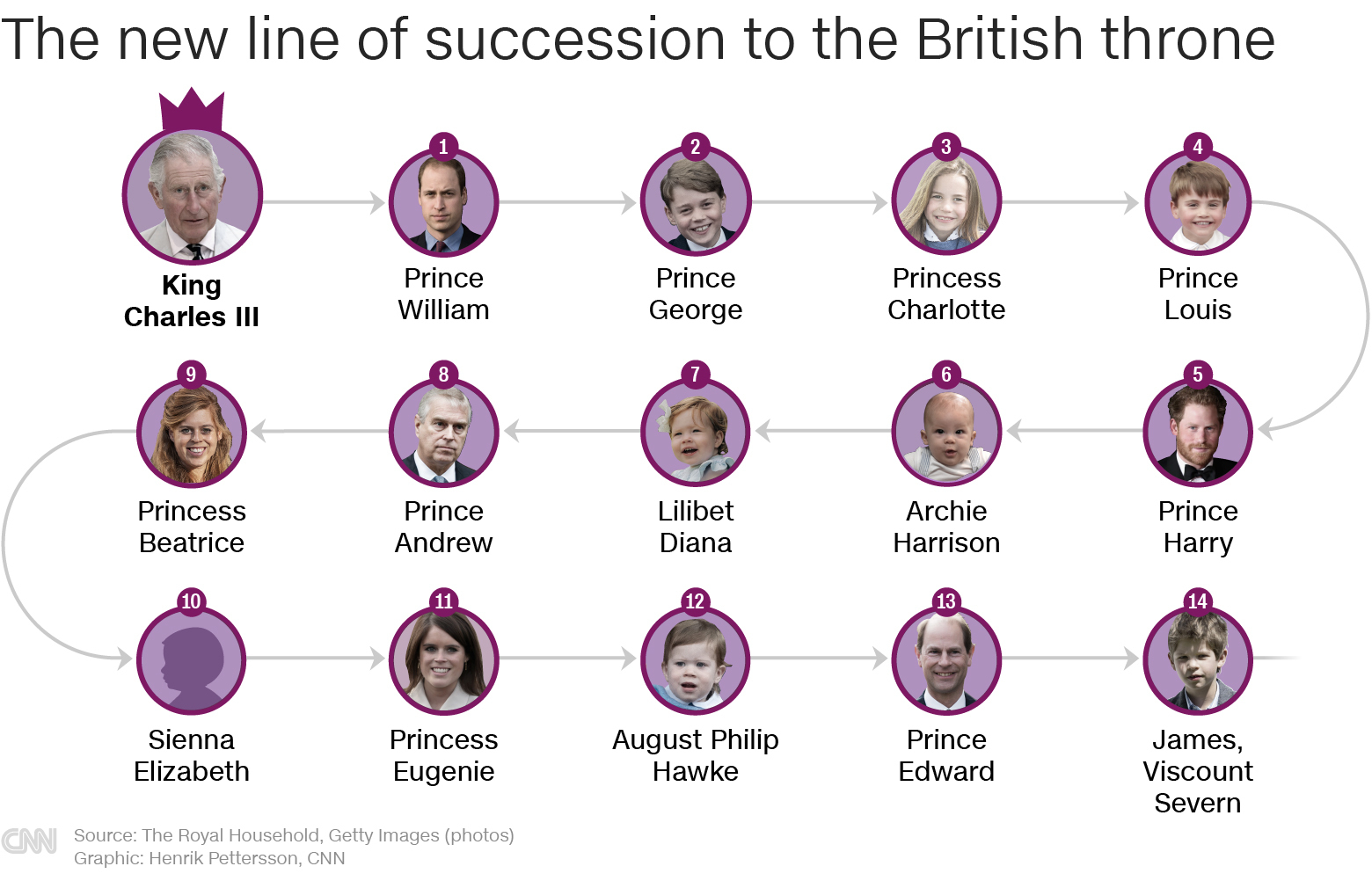 Who is next in line for the British throne? UK royal succession line  explained