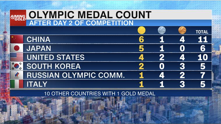 10 Here s who is leading in the medal count after Sunday s events