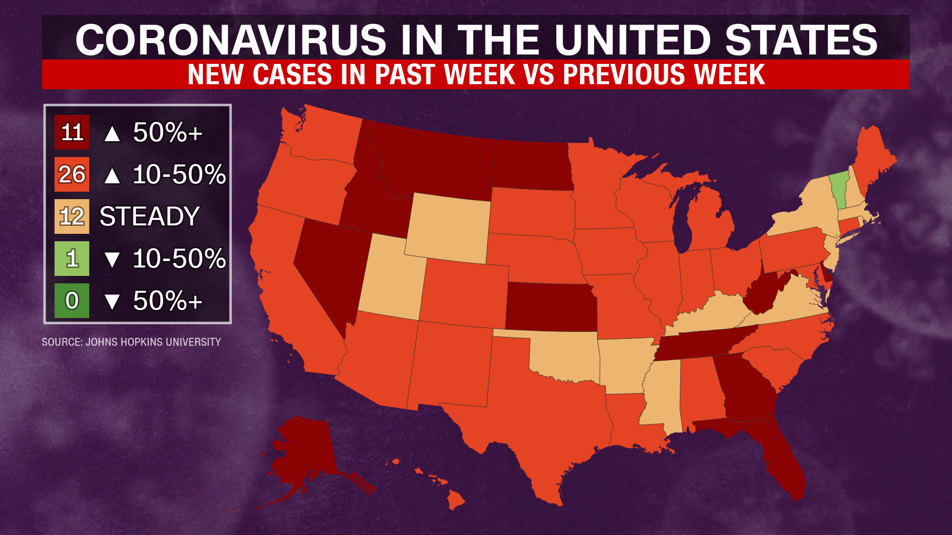 28 Just One State Is Seeing A Decrease In Coronavirus Cases