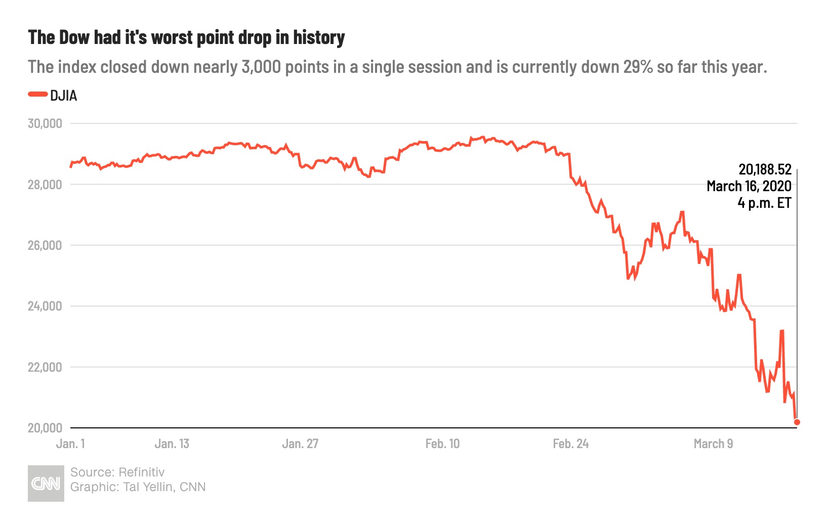 Dow падает почти на 3000 пунктов - худшее падение точки в истории