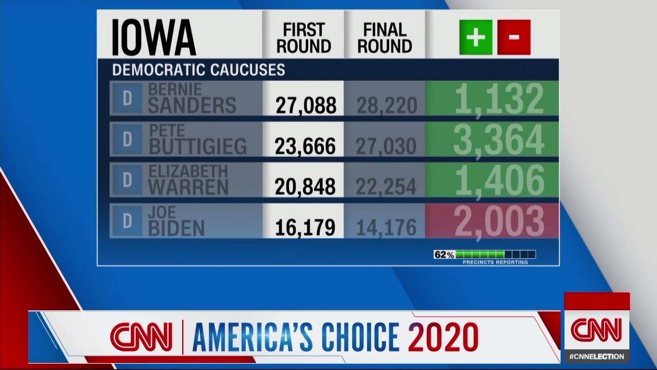 Iowa, provisional 2020 caucus results