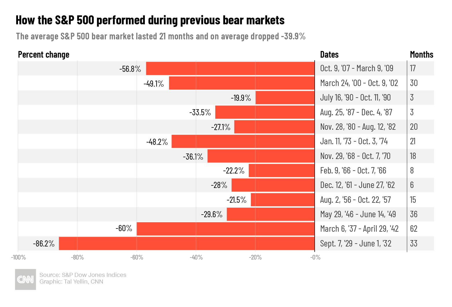 Stock market today Live updates on the Dow, S&P 500, companies and more