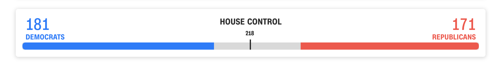 21 Republicans Had A Better Night Than Expected In The House But It S Still Early