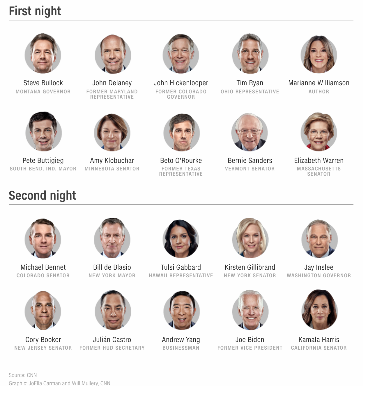 Here are the podium positions for CNN's Democratic debates