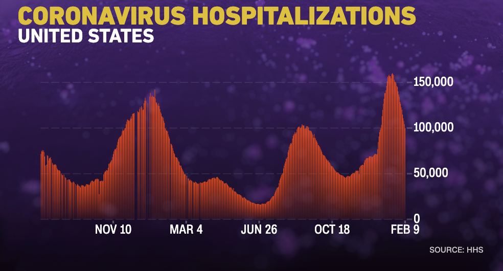 US Covid19 hospitalizations drop below 100,000 for the first time in