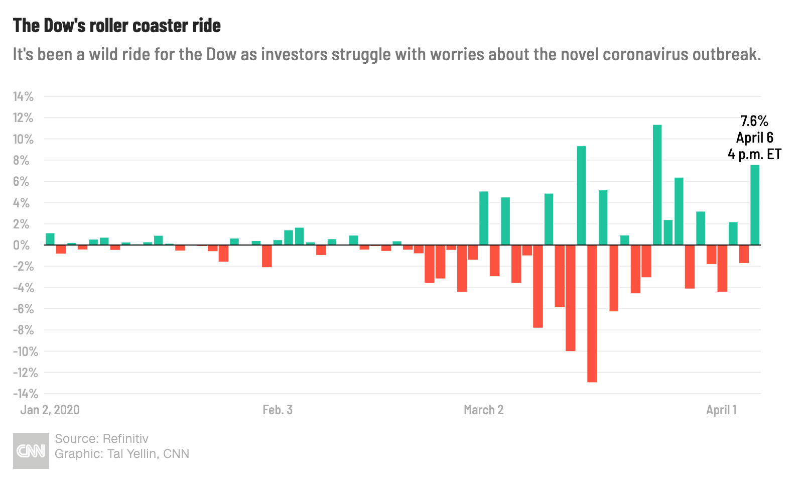 Dow stock market news today US stocks rally as coronavirus slows