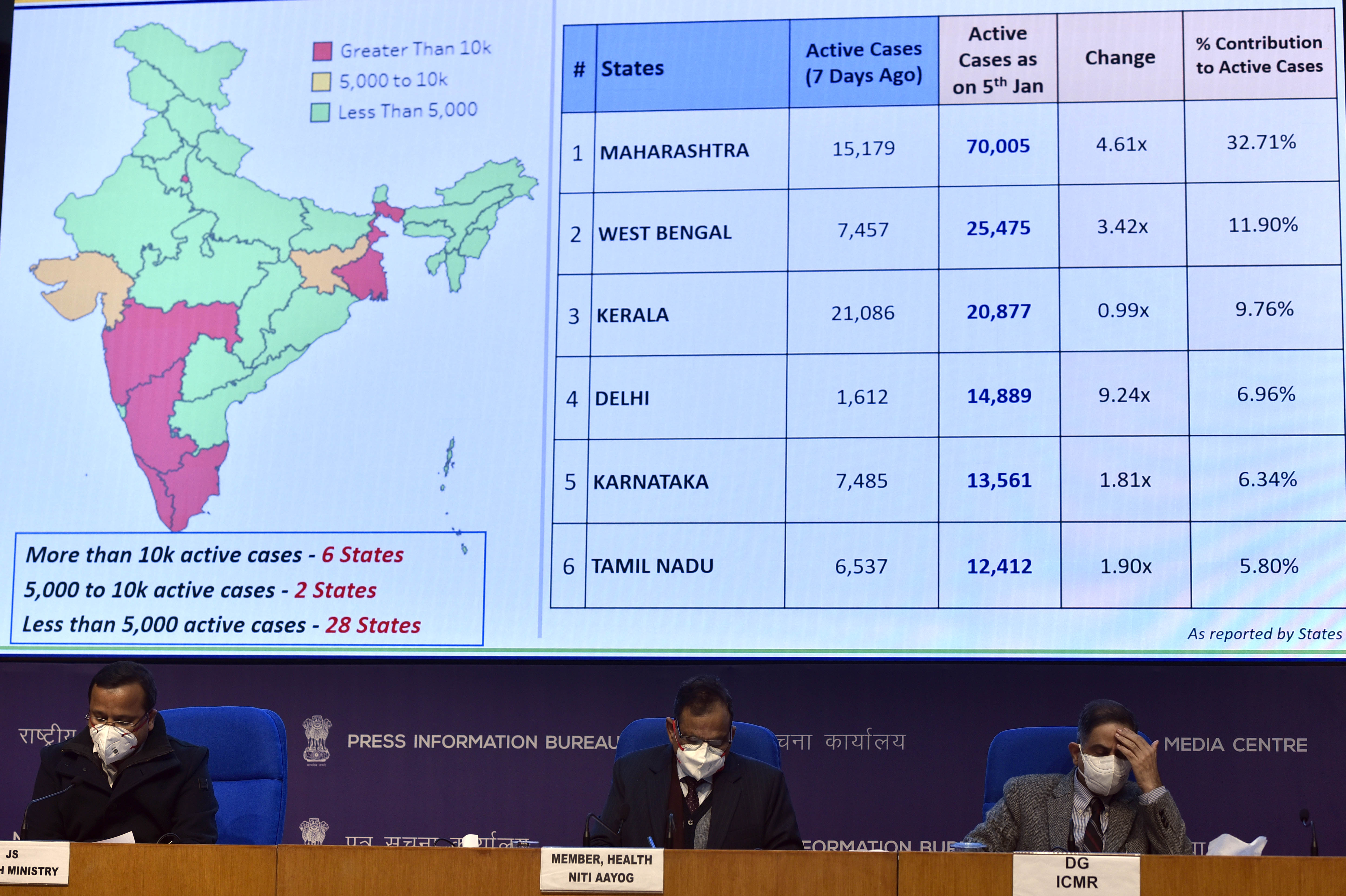 Member of Health NTI Aayog Dr. Vinod Kumar Paul (c), Director-General at the Indian Council of Medical Research Dr. Balram Bhargava (R) and Joint Secretary of Health Ministry Dr. Luv Agarwal during a press briefing on the COVID-19 situation and vaccination update, at National Media Centre on January 5, 2022 in New Delhi, India. India is seeing an exponential rise in Covid-19 cases, which is believed to be driven by Omicron, the Centre said on Wednesday as the country recorded 58,097 fresh Covid cases. 