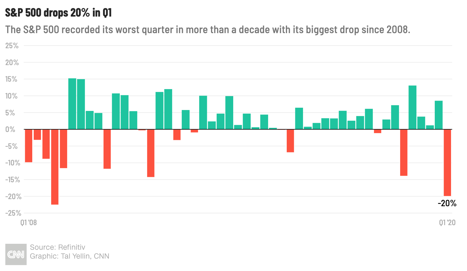 March 31 Dow closes out the worst first quarter in history