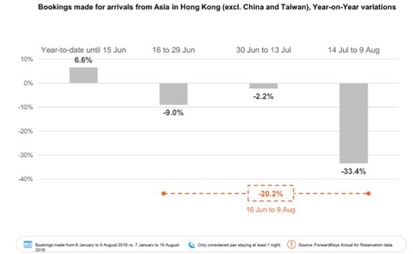 Graph showing bookings made from Asia to Hong Kong in comparison to same period in 2018. 