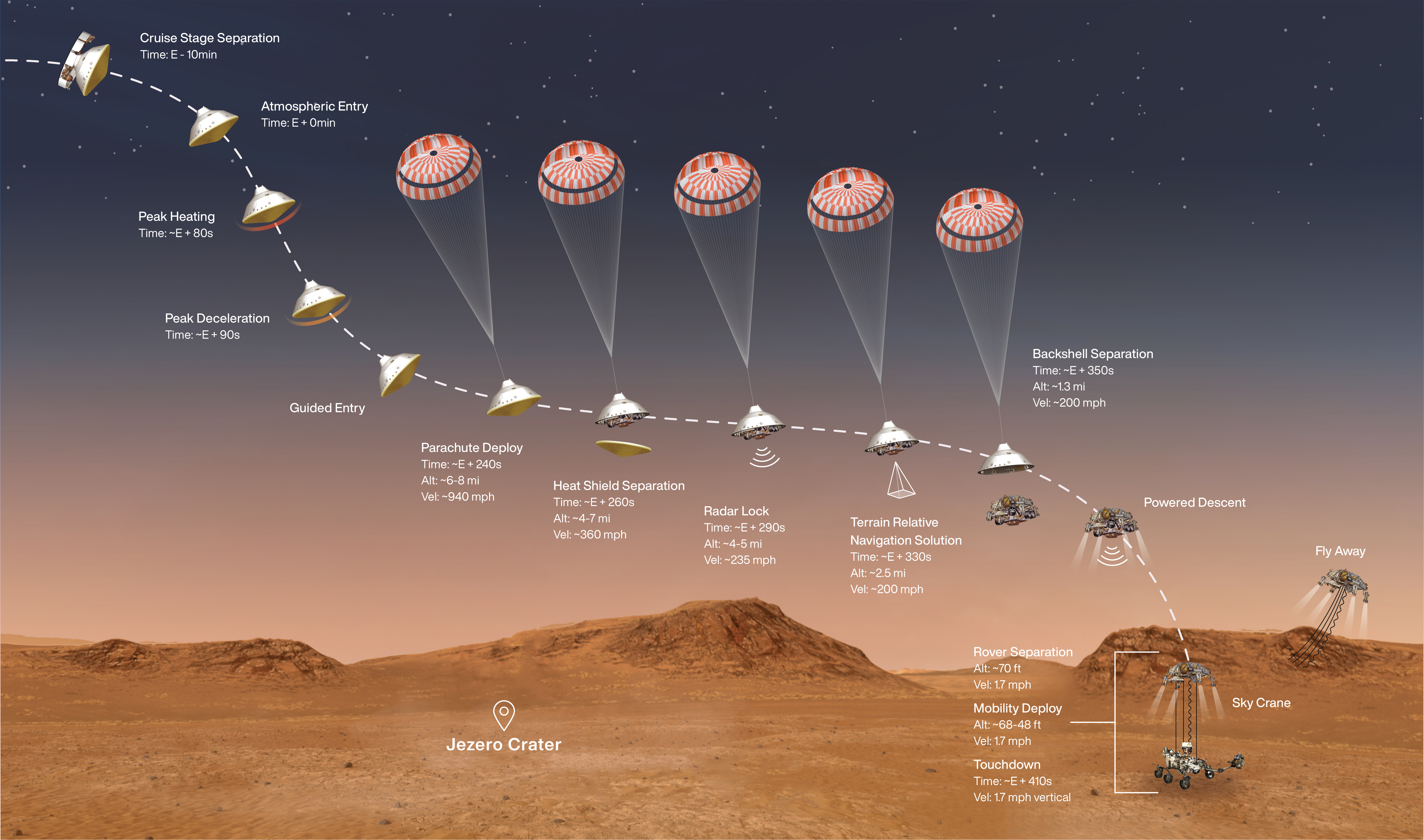 This illustration shows the events that occur in the final minutes of the nearly seven-month journey that NASA’s Perseverance rover takes to Mars.