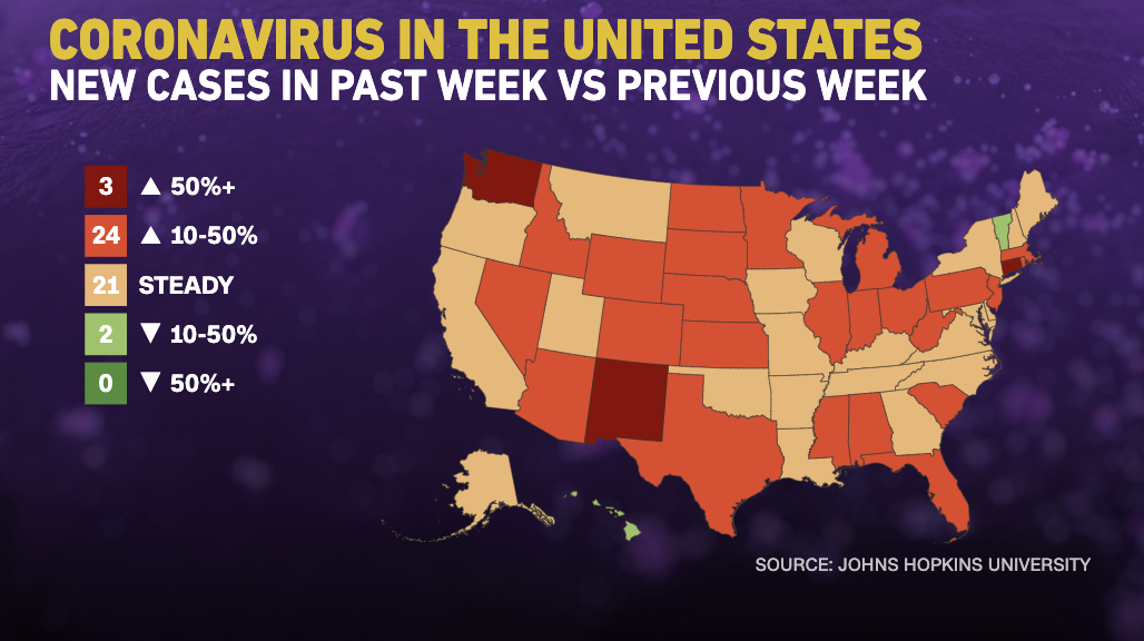 Only 2 US states show a downward trend in Covid19 cases. Here's a look