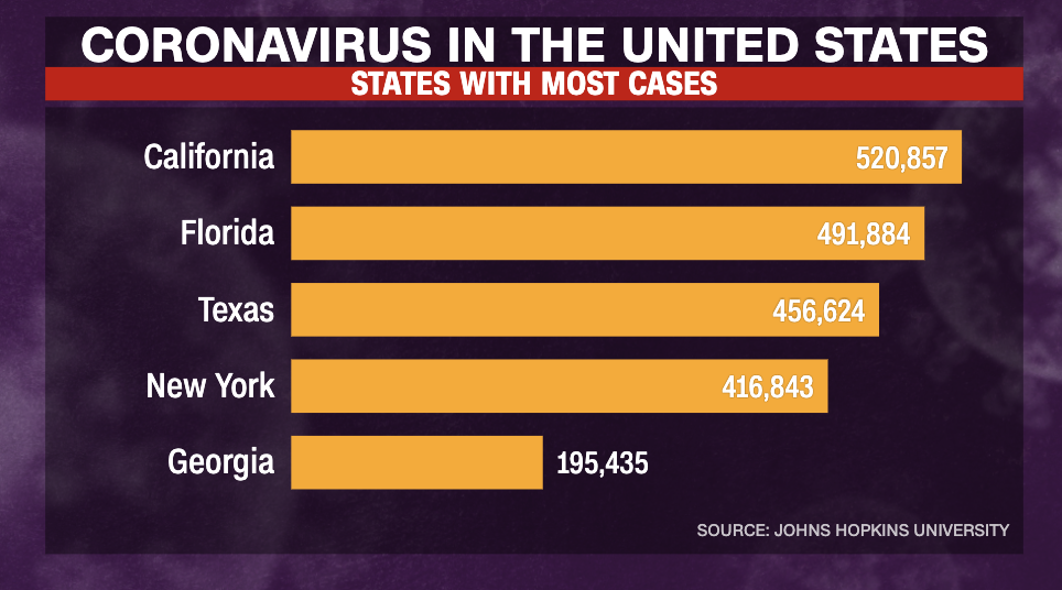 These four US states each have surpassed 400,000 Covid19 cases