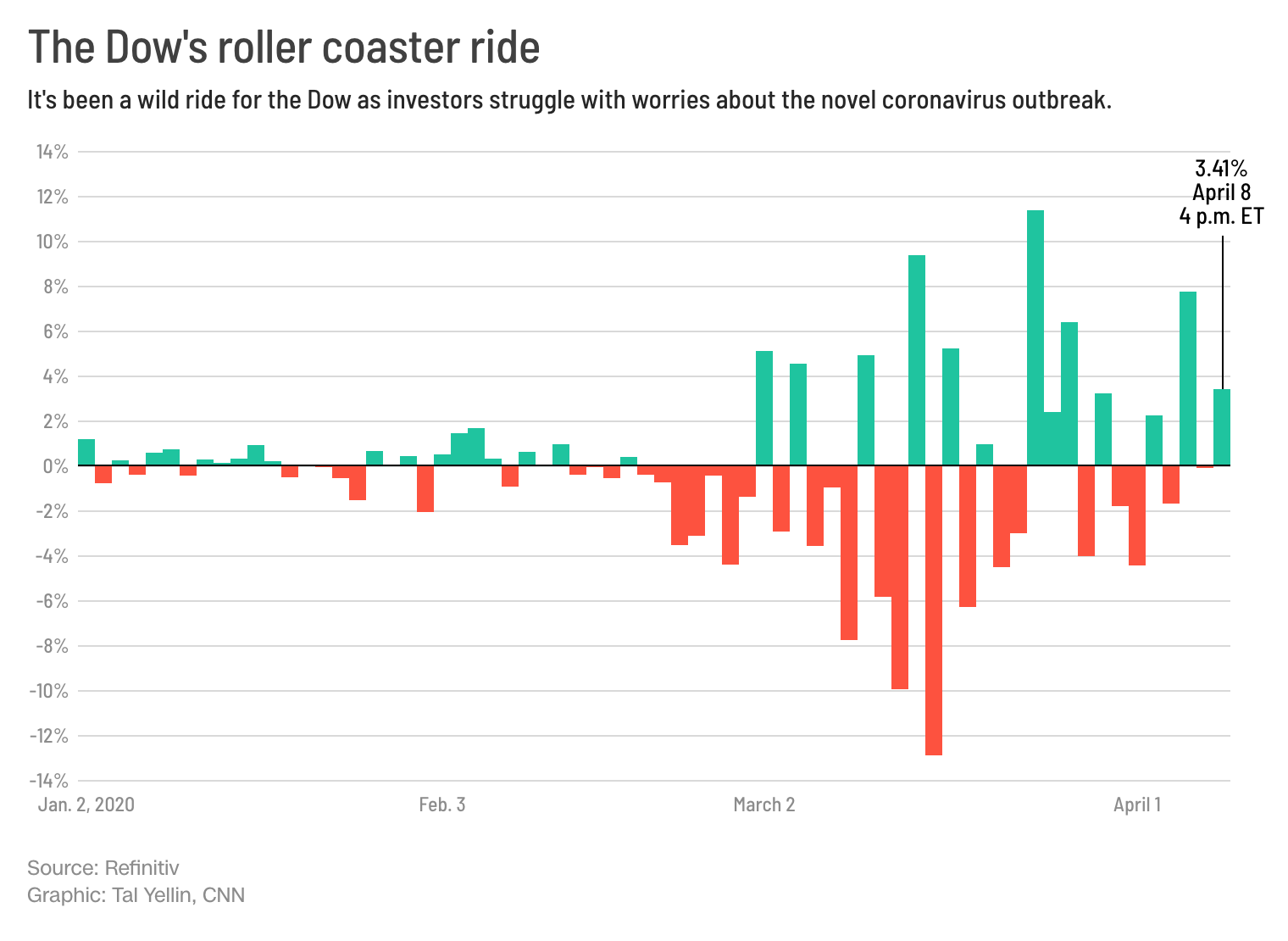 April 8 Dow Rallies On Coronavirus Optimism