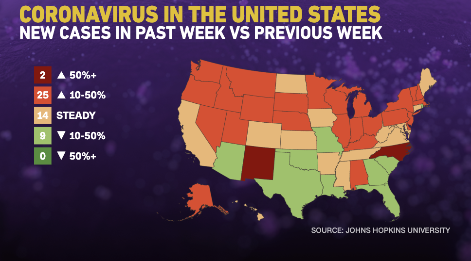 27 US states are reporting an uptick in Covid19 cases. Here's a look