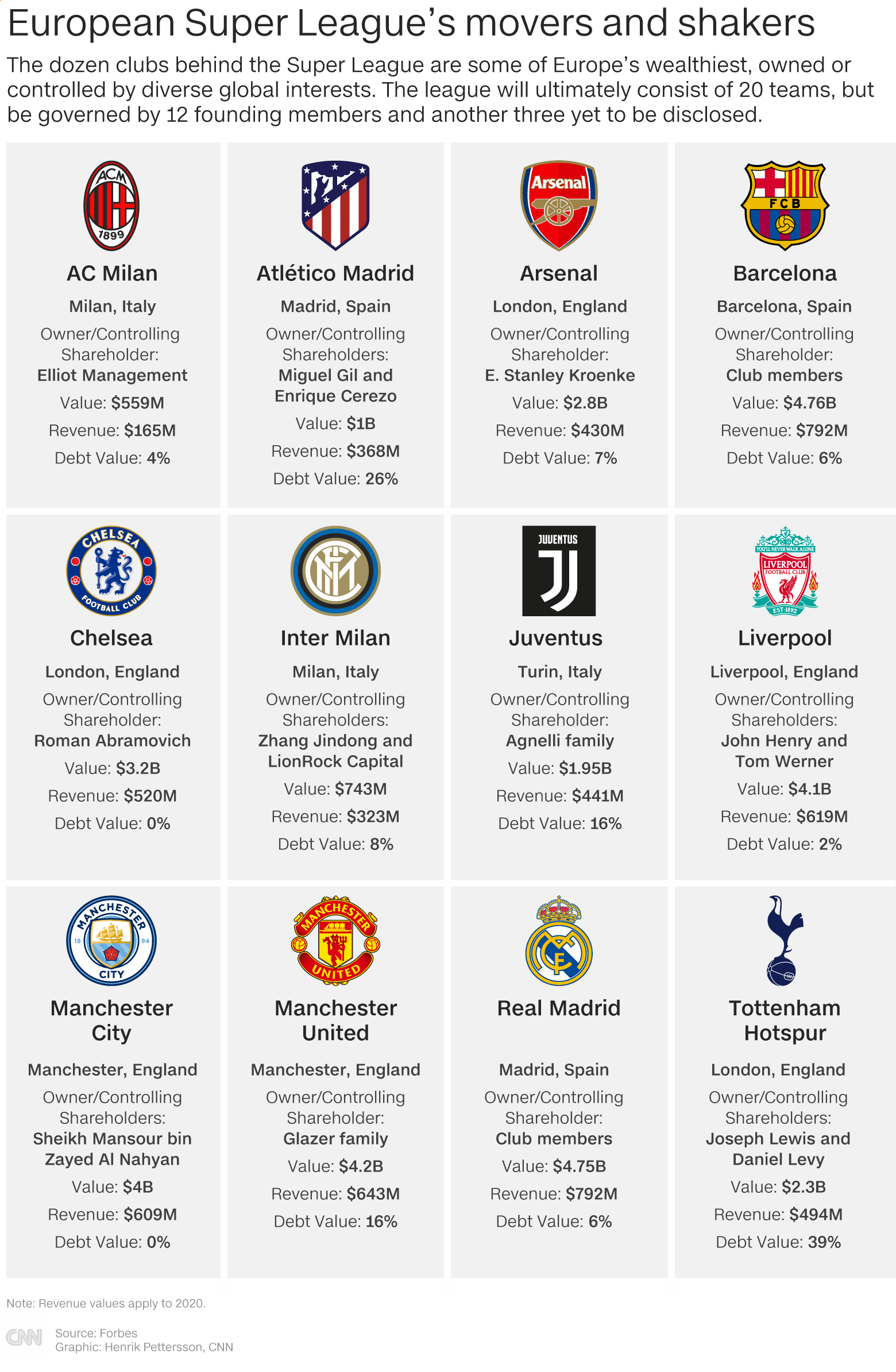 Two Premier League Clubs Headline Recent European Football Club