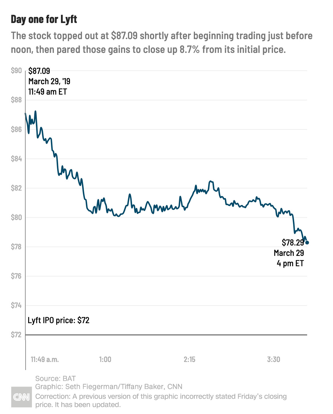 when can i buy lyft stock