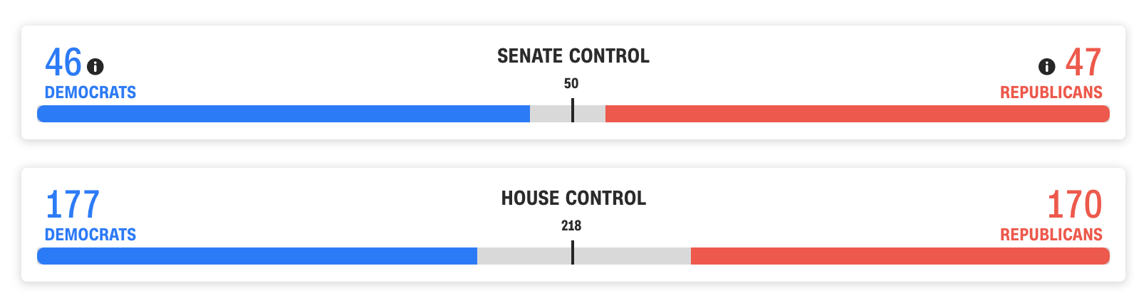 21 Republicans Had A Better Night Than Expected In The House But It S Still Early