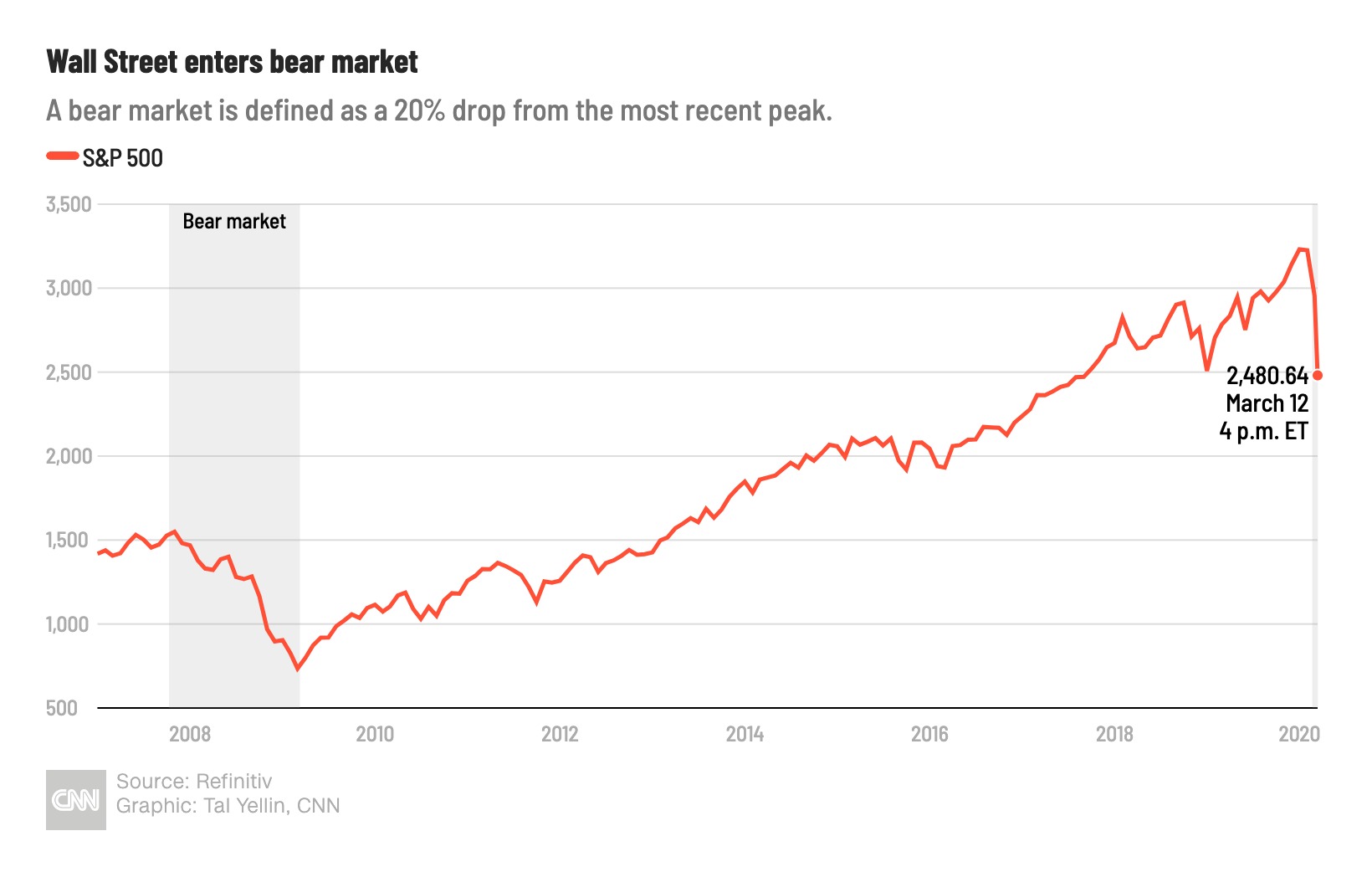 Extreme fear has consumed the stock market