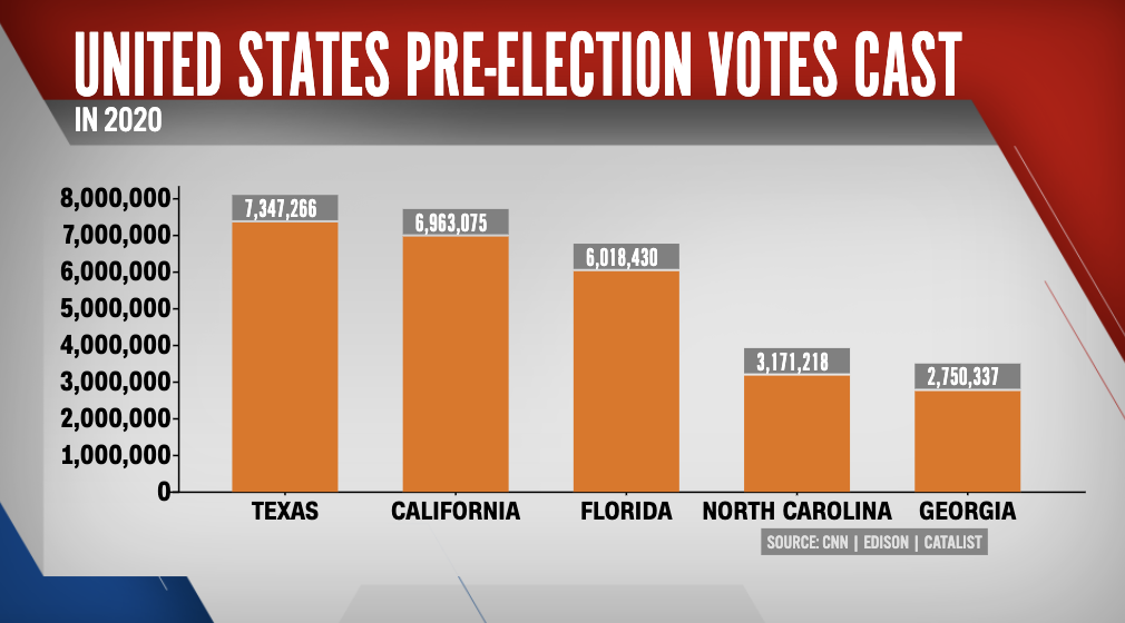 More Than 60 Million Pre Election Votes Have Been Cast