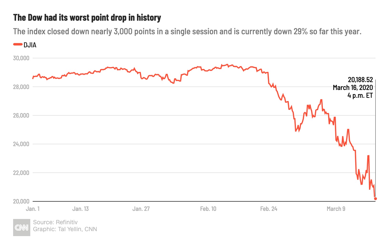 Stock market 2024 performance today