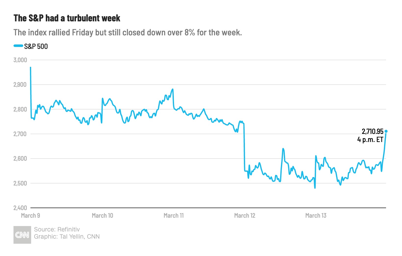 Stock market today Live updates on the Dow, S&P 500, companies and more