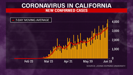 Florida Reports Nearly 4 000 New Coronavirus Cases A Record