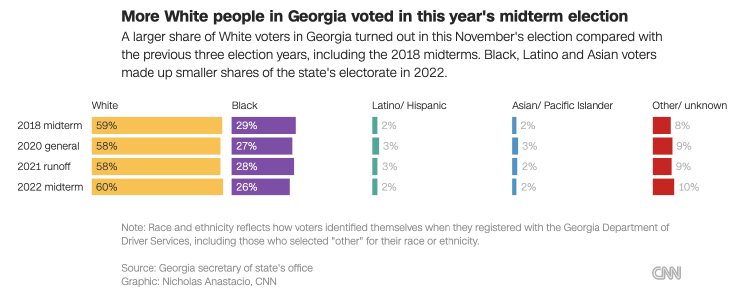 Dec. 3, 2022 Coverage Of The Georgia Runoff Election