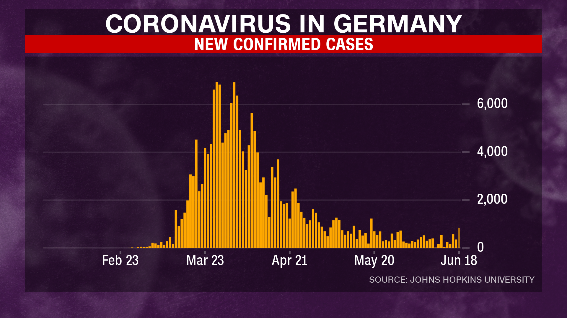 How new coronavirus cases in the US compare to other countries
